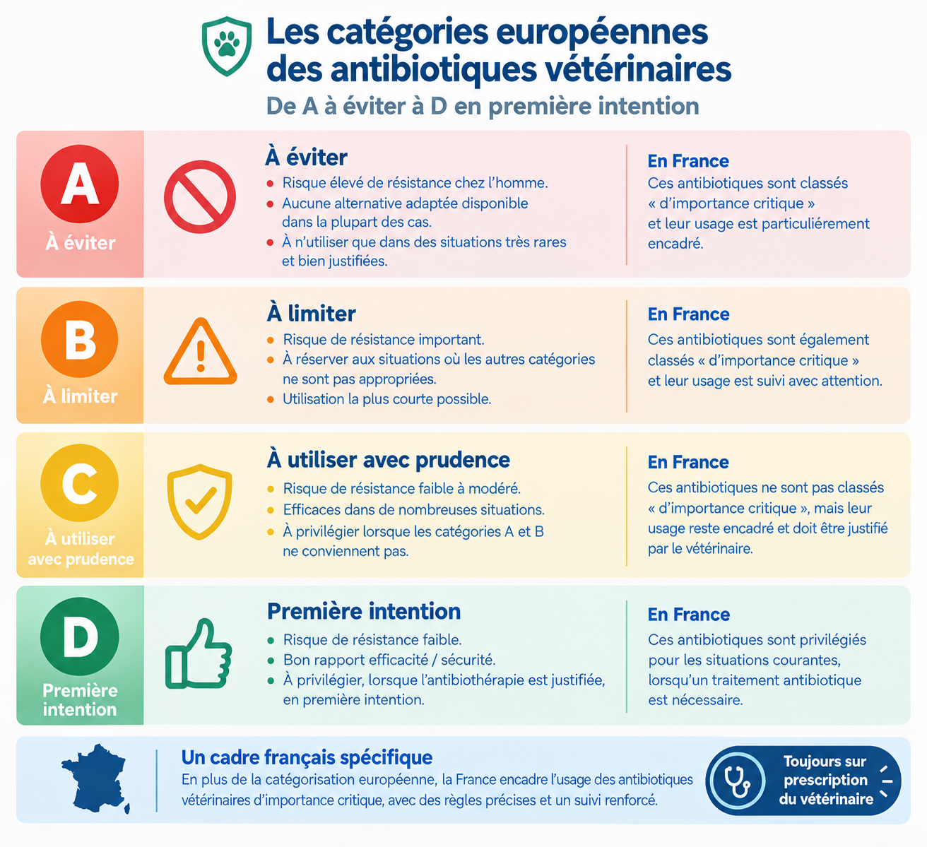 Catégories européennes des antibiotiques vétérinaires, de A à éviter à D en première intention