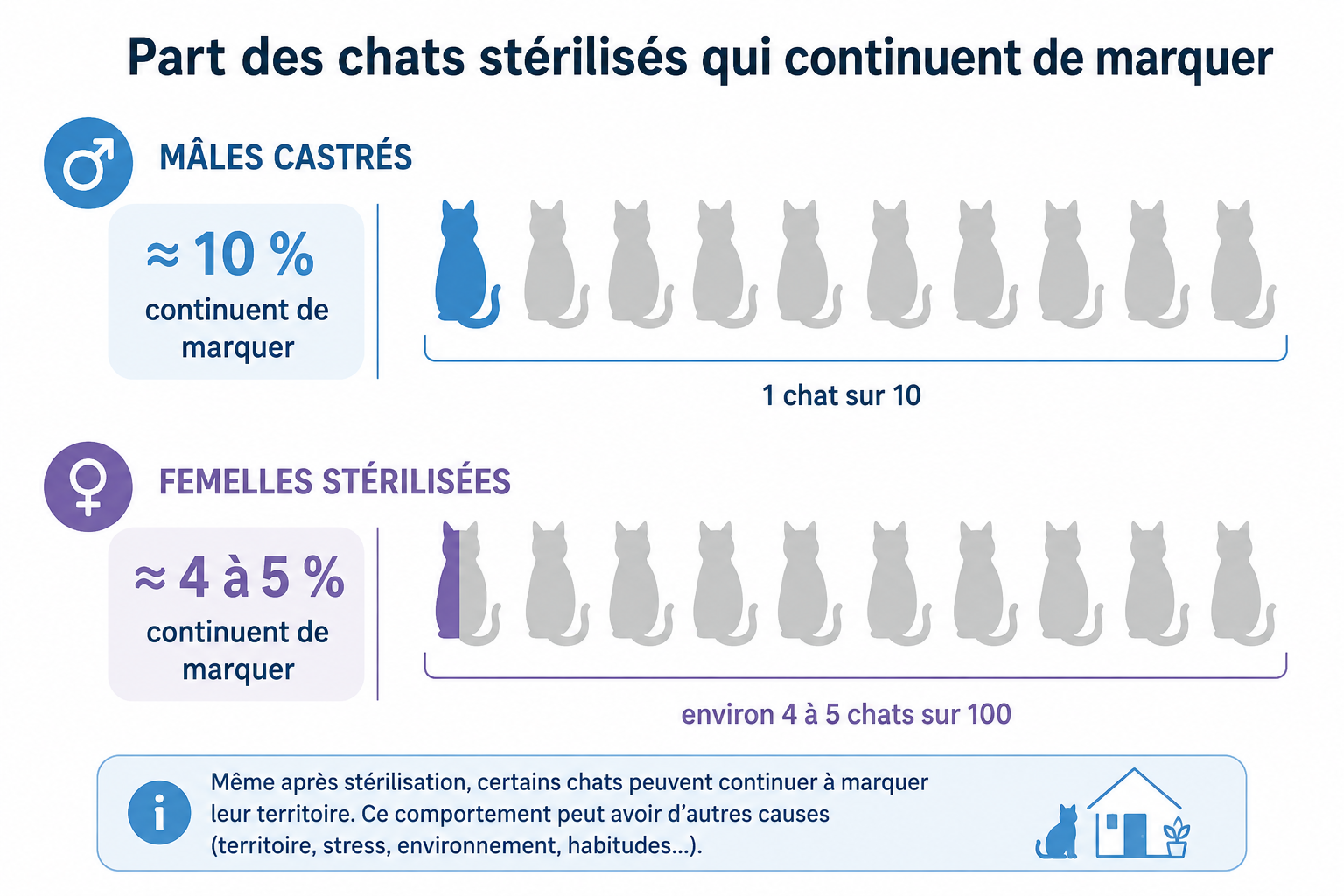 Part des chats stérilisés qui continuent de marquer : environ 10 % des mâles, 4 à 5 % des femelles