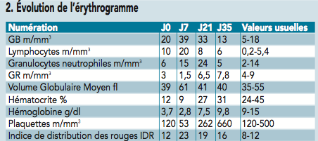 tableau erythrogramme - anemie