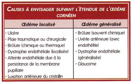 tableau causes - œdeme corneen