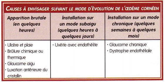 tableau causes - œdeme corneen