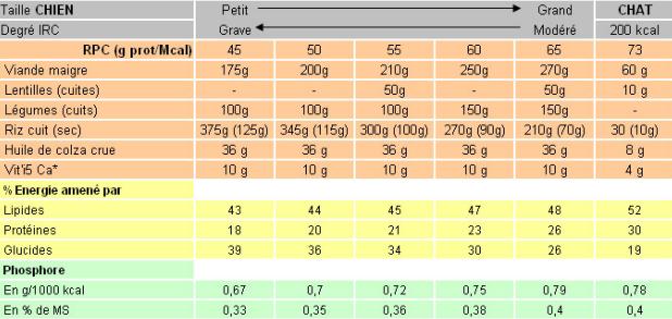 tableau ration chien chat - insuffisance renale
