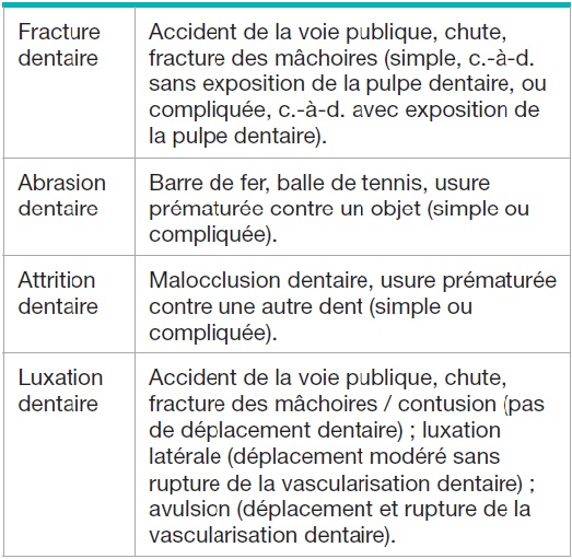 tableau traumatismes dentaires