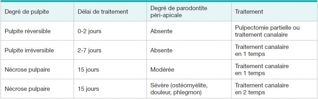 tableau traitement - traumatismes dentaires