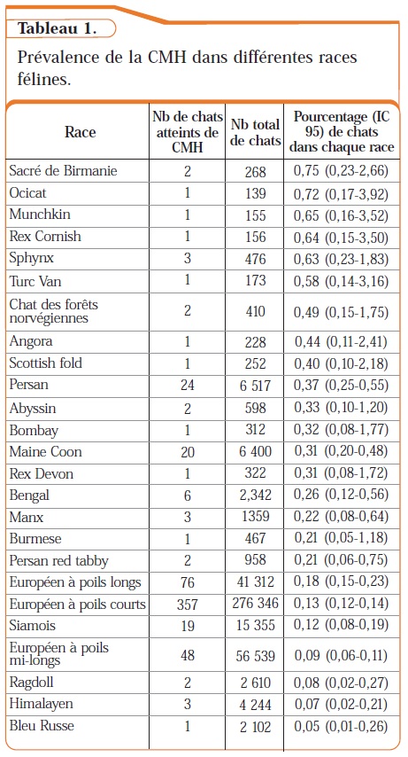 tableau - cardiomyopathies chat risques