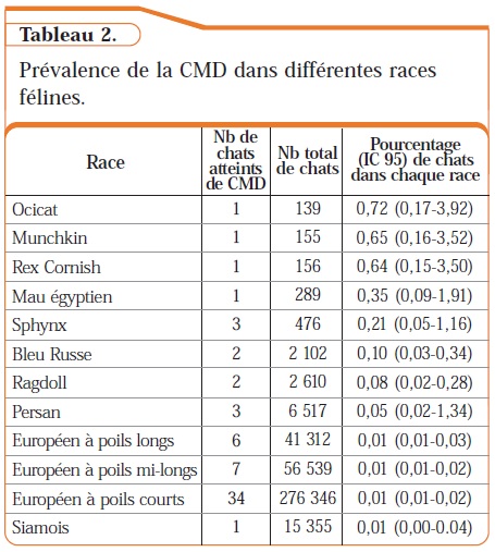 tableau - cardiomyopathies chat risques