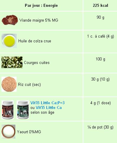 tableau rations chat castre