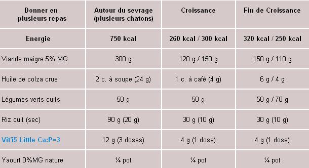 tableau rations chaton