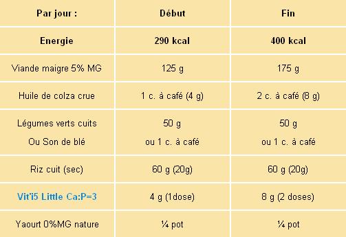 tableau rations chatte gestation