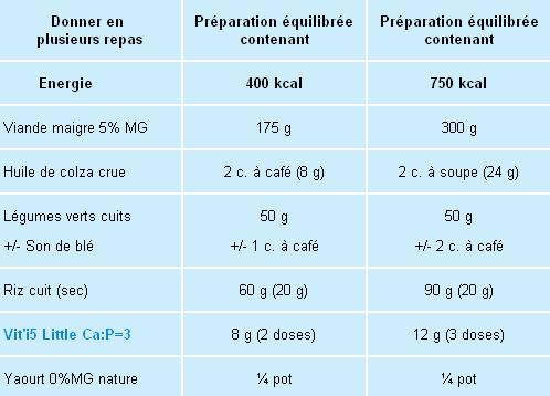 tableau rations chatte lactation