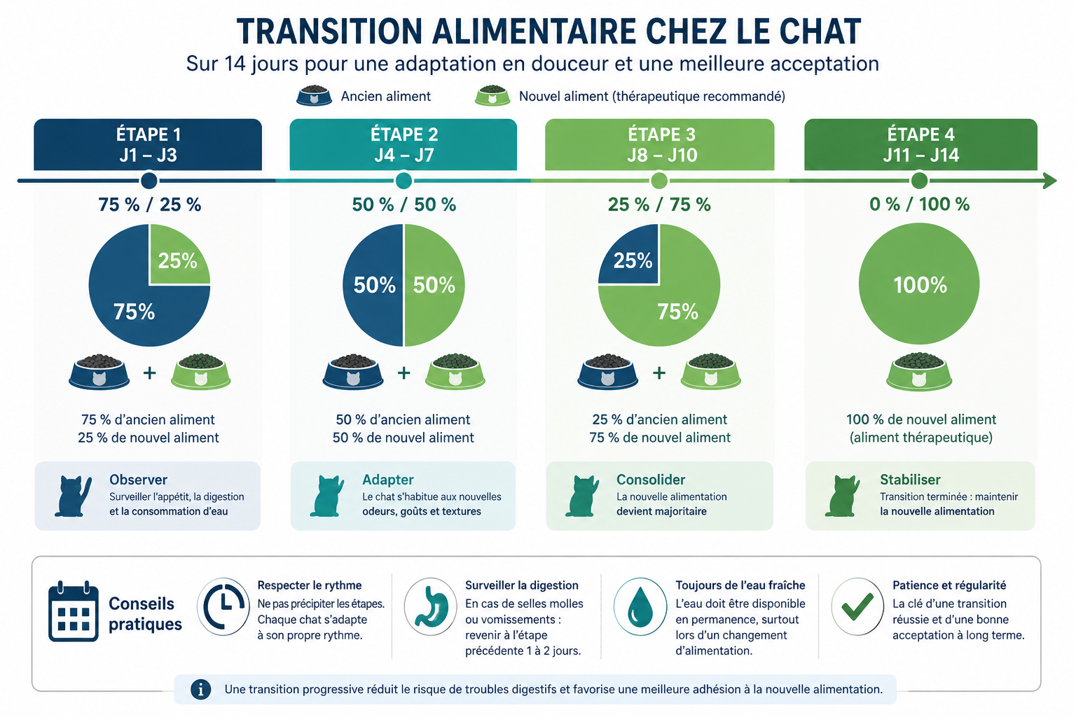 Transition alimentaire chat diabétique — schéma 14 jours nouvel aliment