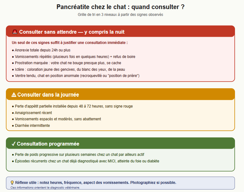 Grille de tri à 3 niveaux : urgence immédiate, consultation dans la journée, consultation programmée en pancréatite féline