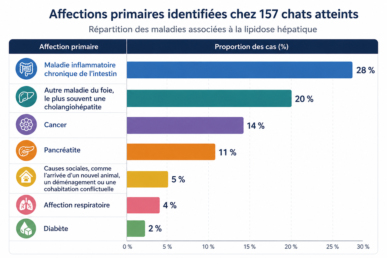 Répartition des maladies associées à la lipidose hépatique chez 157 chats atteints