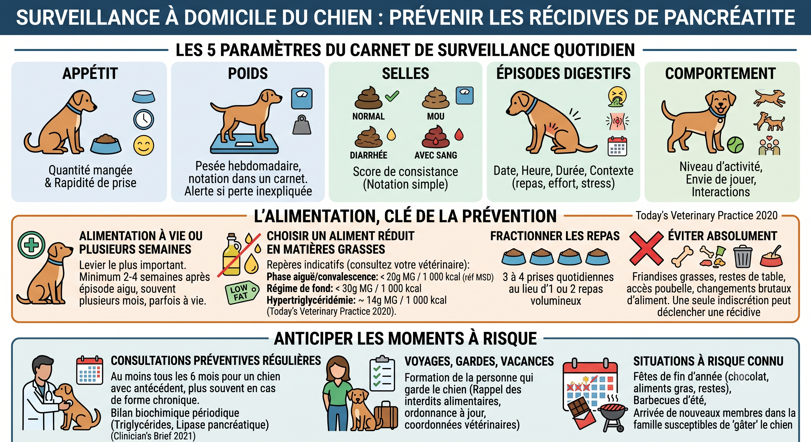 Infographie des cinq paramètres à surveiller au quotidien chez un chien pancréatique : appétit, poids, selles, épisodes digestifs, comportement